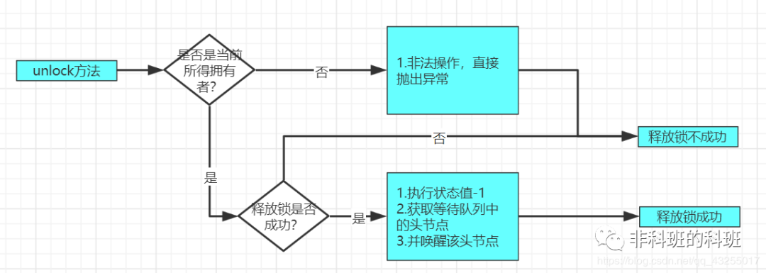 图片[3] - JDK中lock锁的机制，其底层是一种无锁的架构实现的，公平锁和非公平锁 - MaxSSL