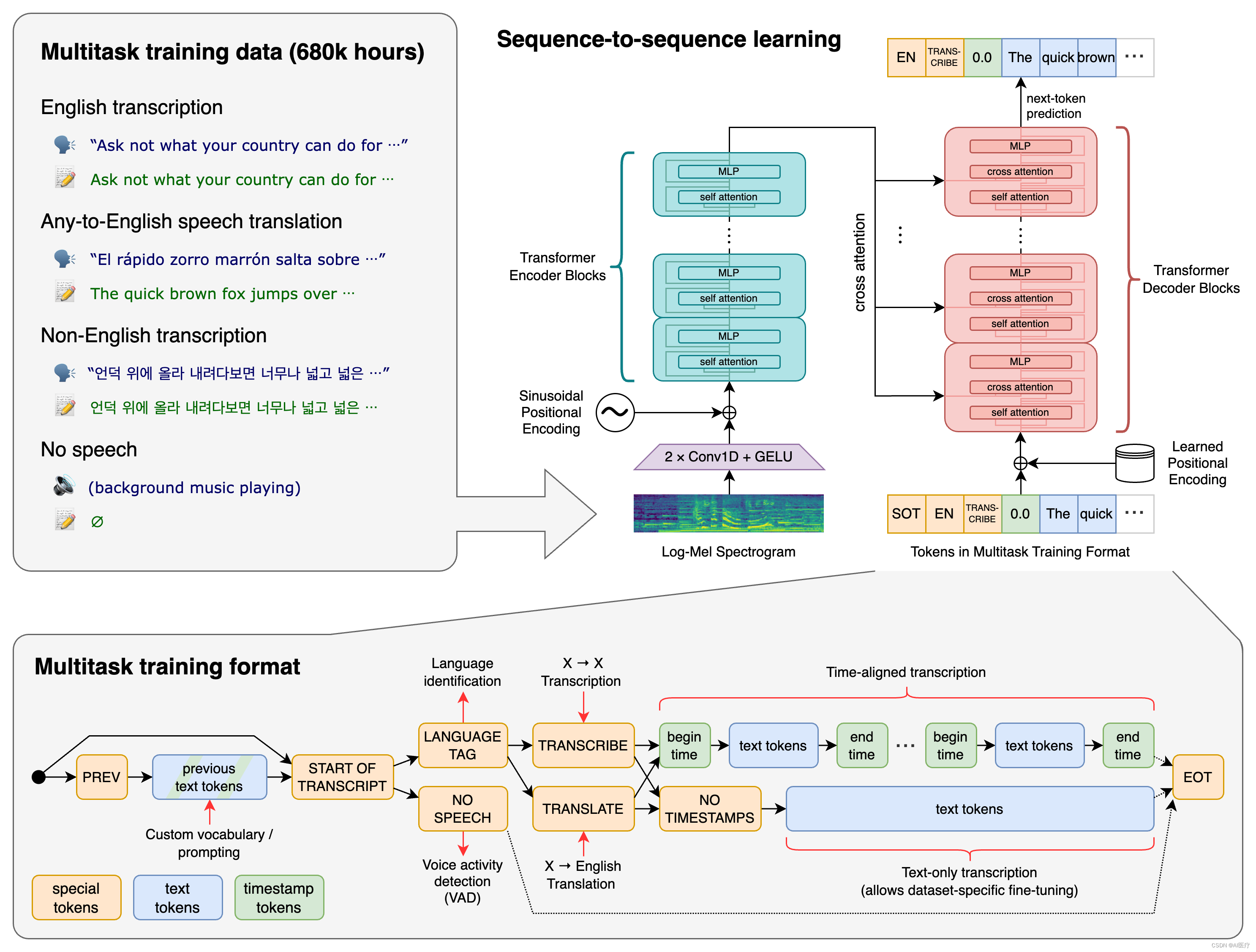 OpenAI的人工智能语音识别模型Whisper详解及使用 - MaxSSL