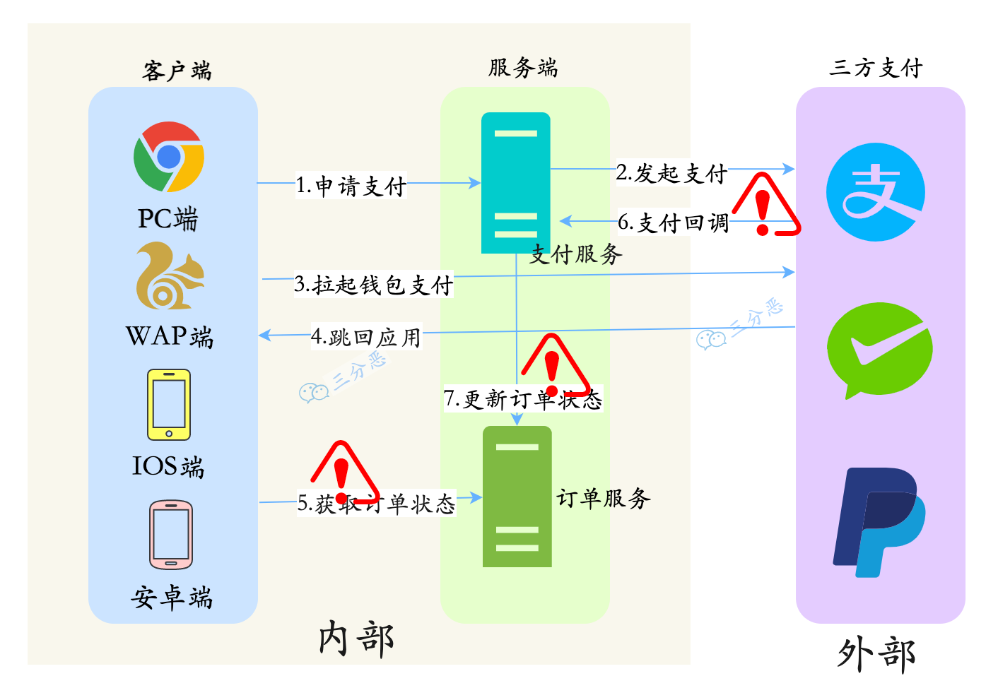 图片[4] - 钱扣了，订单却是未支付，用户炸了——聊聊如何防止支付掉单 - MaxSSL