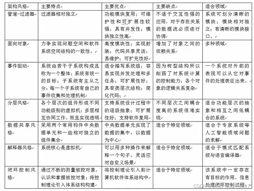 图片[9] - 5种常见的架构风格 - MaxSSL