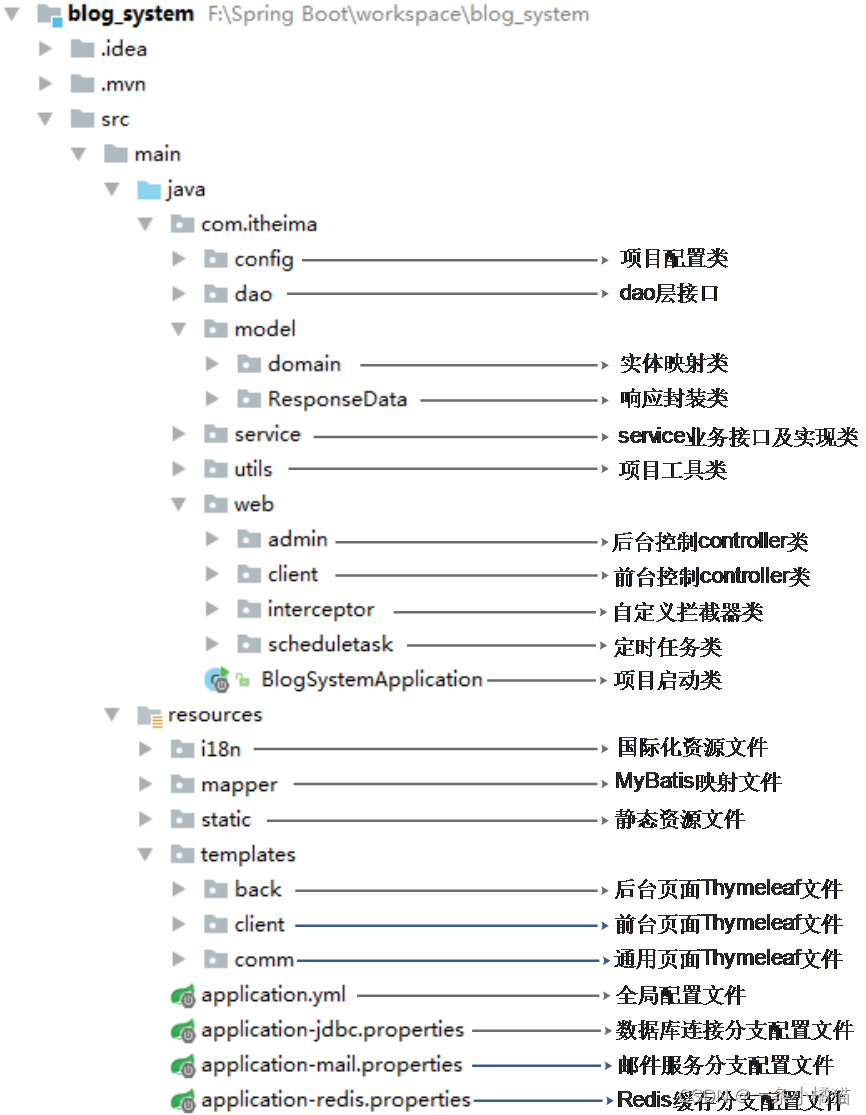 图片[9] - 基于Spring Boot的个人博客系统（源码+数据库） - MaxSSL