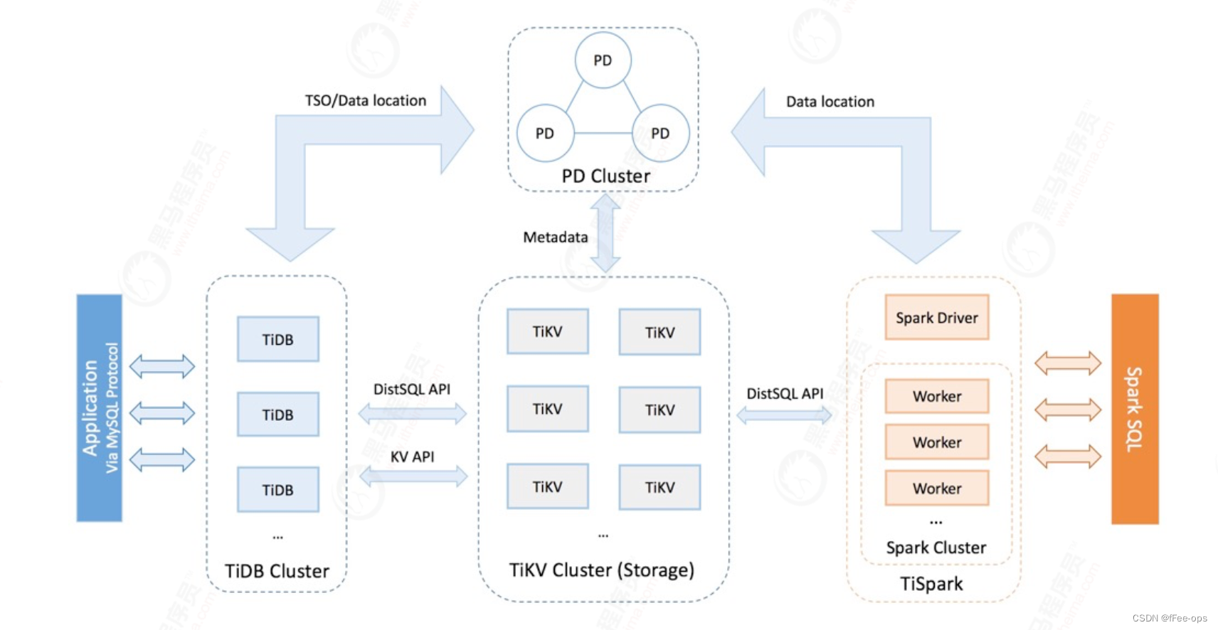 图片[4] - TIDB简介及基础架构 - MaxSSL