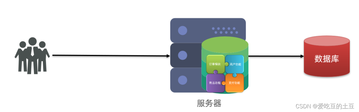 微服务【分布式架构&认识微服务&SpringCloud】第1章 - MaxSSL