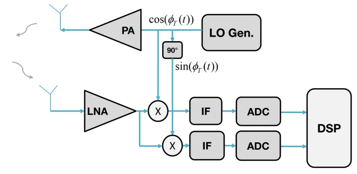 图片[5] - 【FMCW雷达系统中使用复基带架构优缺点分析】 - MaxSSL