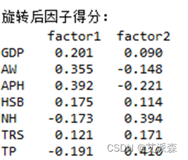 图片[15] - 数据分析案例-基于因子分析探究各省份中心城市经济发展状况 - MaxSSL