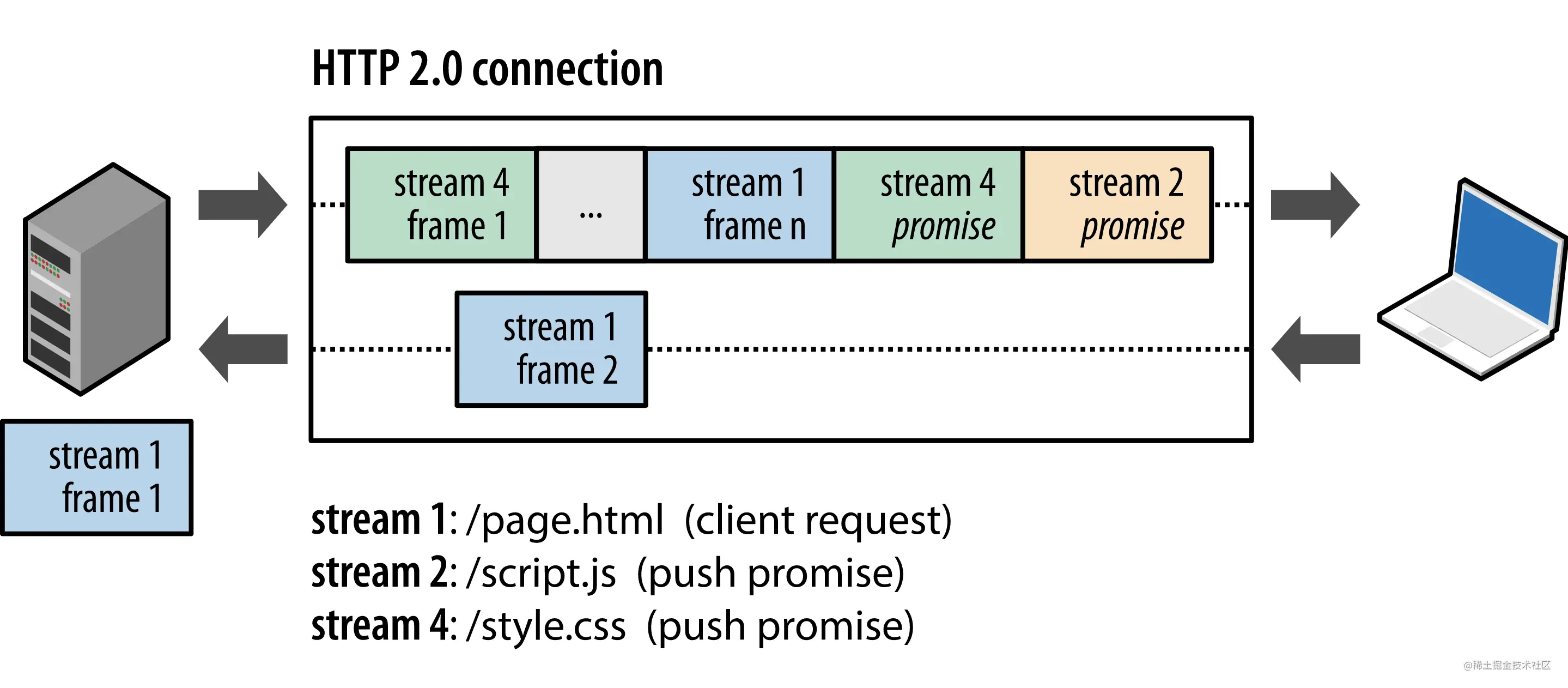 图片[11] - http 2.0 一篇就够了 - MaxSSL