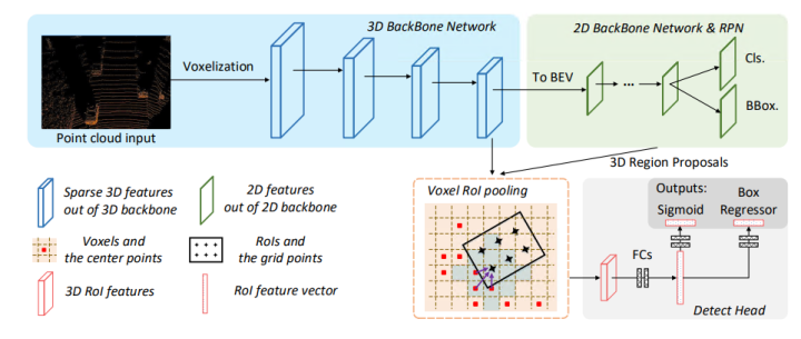 图片[16] - 一文尽览 | 基于点云、多模态的3D目标检测算法综述！（Point/Voxel/Point-Voxel） - MaxSSL