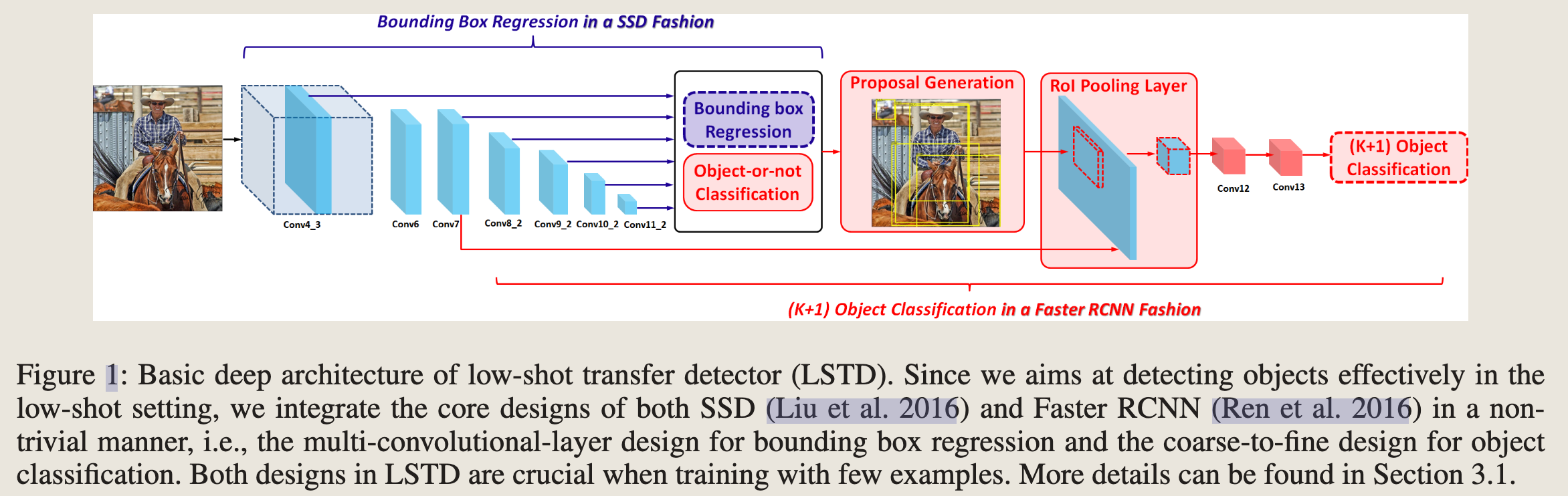 LSTD: A Low-Shot Transfer Detector for Object Detection论文阅读笔记 - MaxSSL