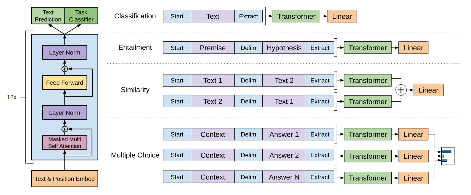 图片[2] - 【NLP经典论文精读】Improving Language Understanding by Generative Pre-Training - MaxSSL