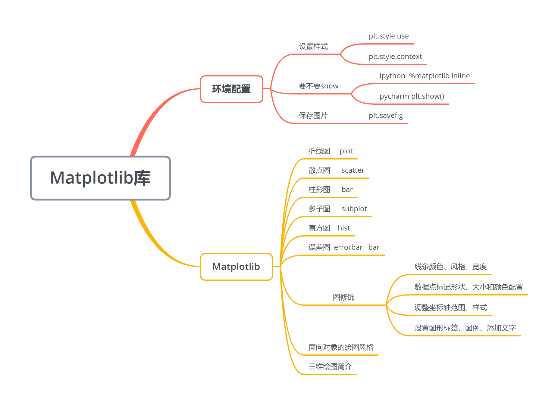 Python基础（十二） | 还不会python绘图？两万字博文教你Matplotlib库（超详细总结） - MaxSSL