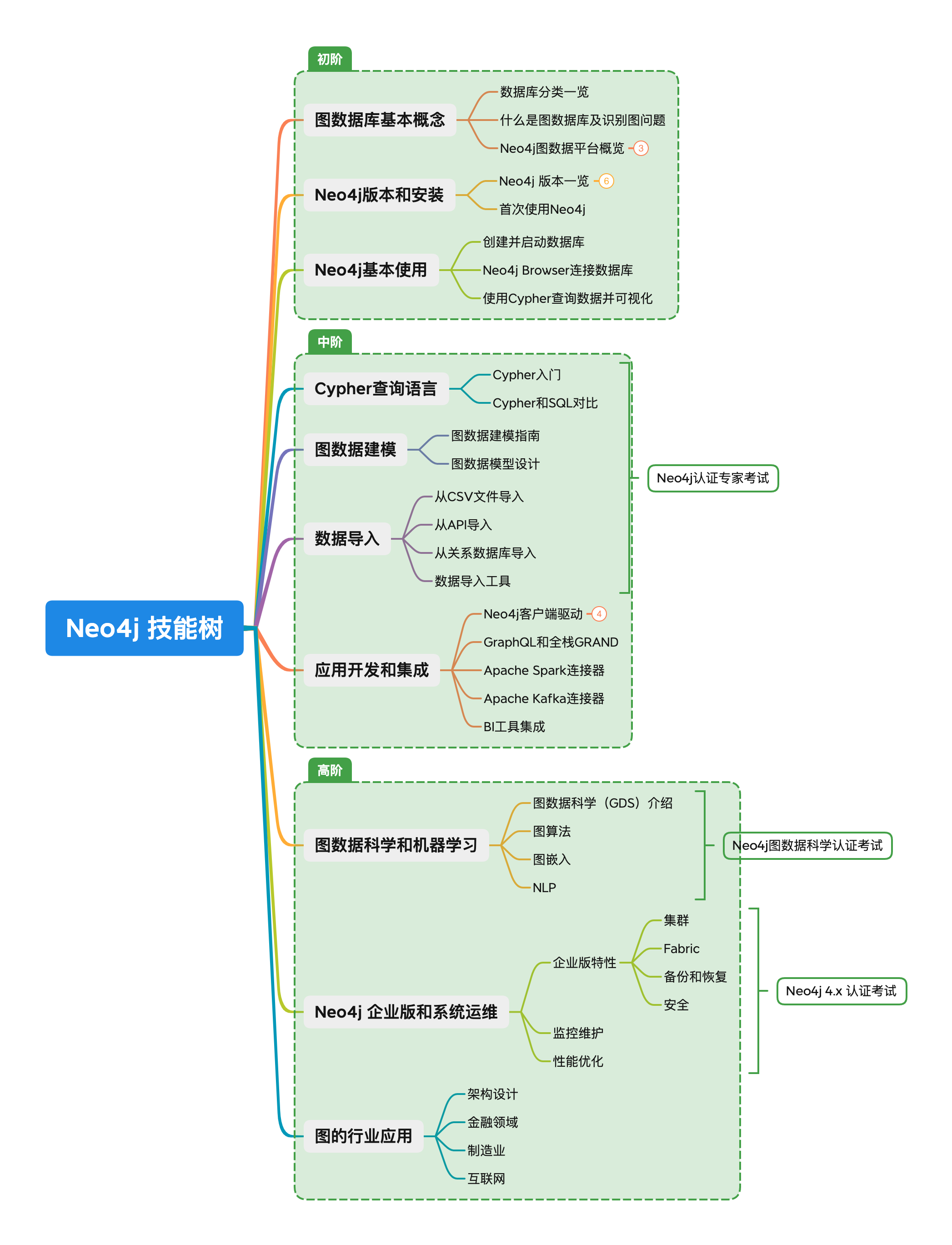 图片[4] - Neo4j-Graph数据库技能树学习体验及一些建议 - MaxSSL