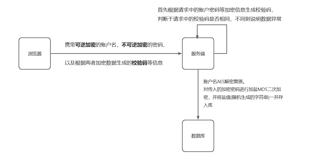 图片[4] - 实现注册登录时数据的加密传输（含前后端具体代码） - MaxSSL