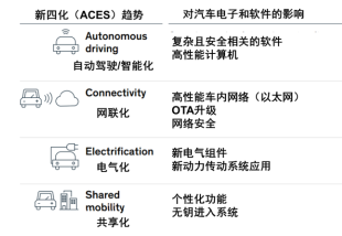 图片[2] - 车载通信架构 —— 新车载总线类型下（以太网）的通信架构 - MaxSSL