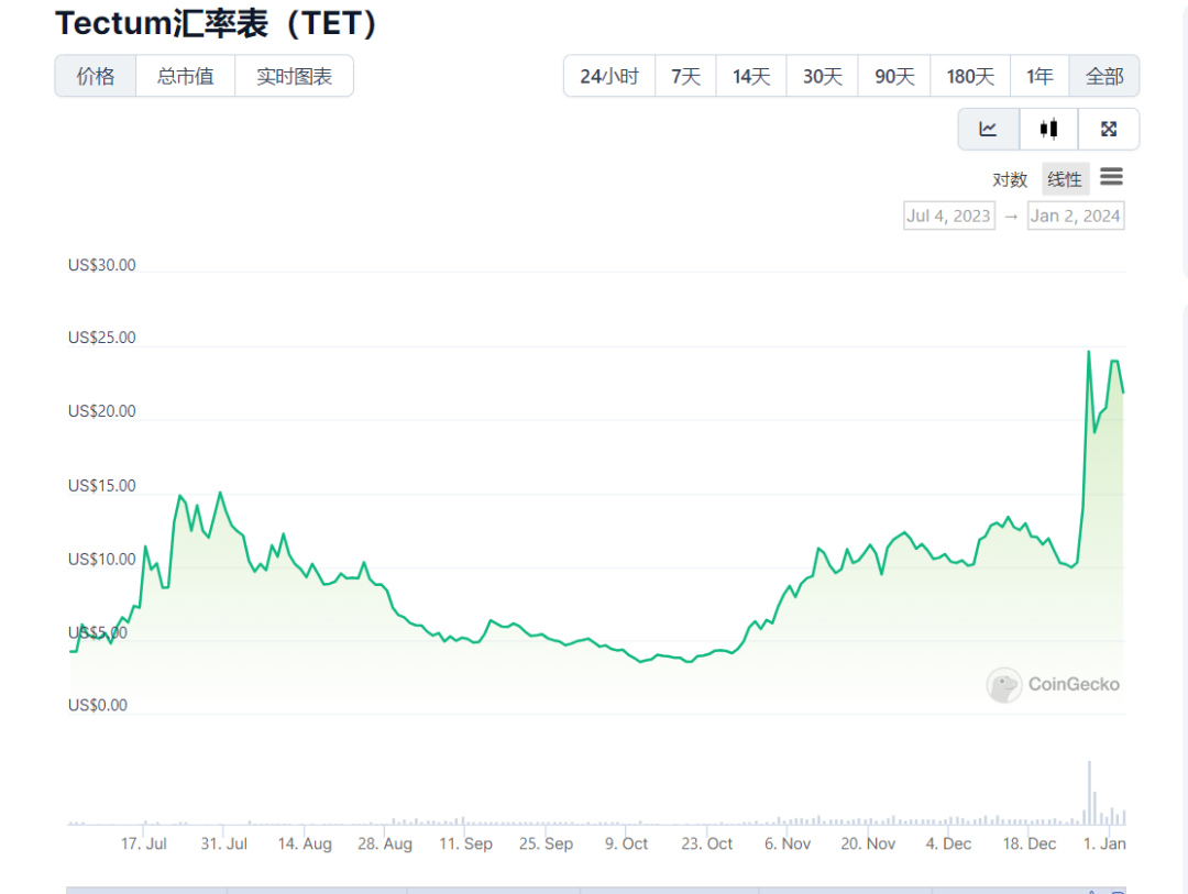 图片[3] - Tectum：BTC L2终极解决方案+最快区块链，表现强势开启质押 - MaxSSL