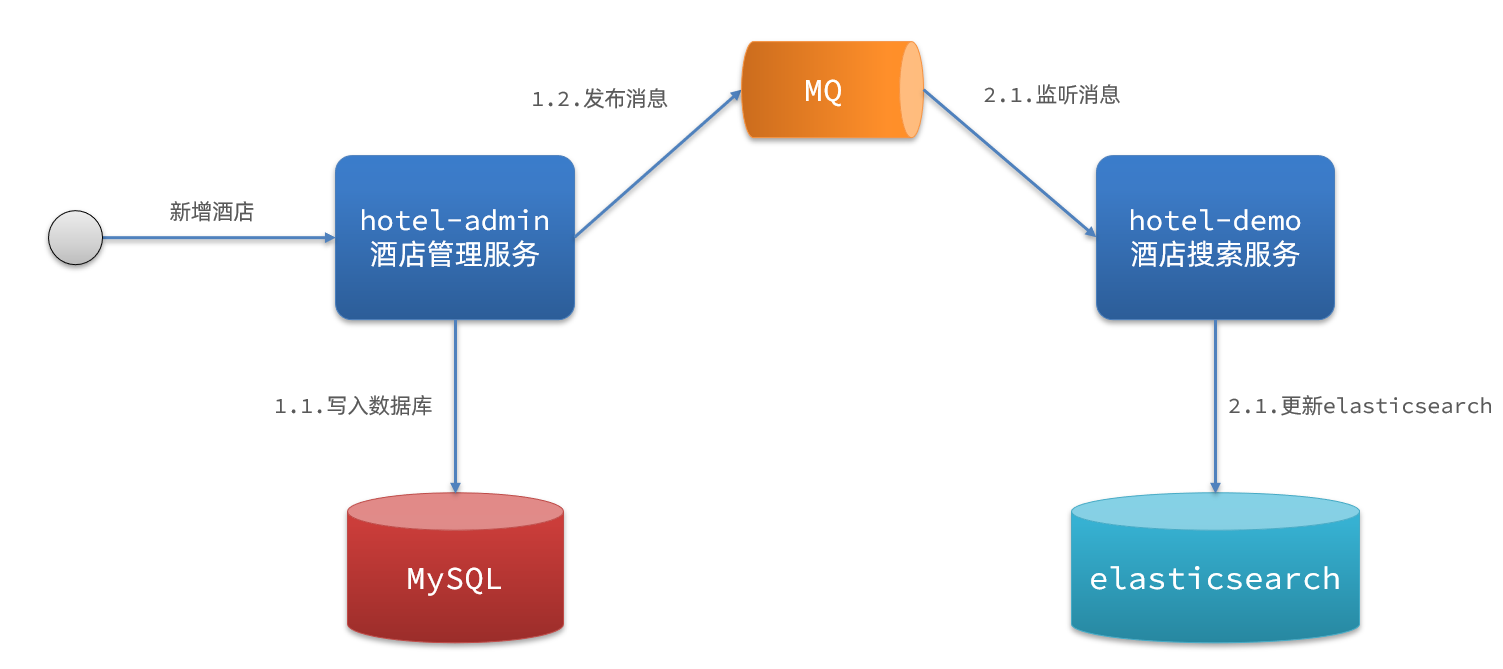 图片[21] - 分布式搜索引擎03 - MaxSSL