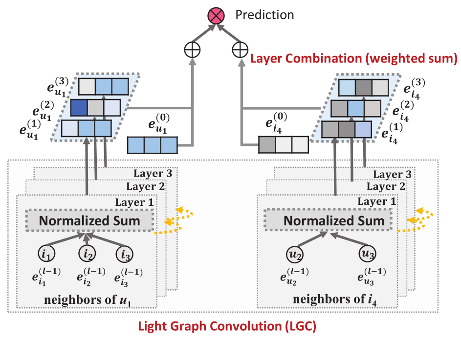 经典图推荐系统论文LightGCN算法及代码简介 - MaxSSL