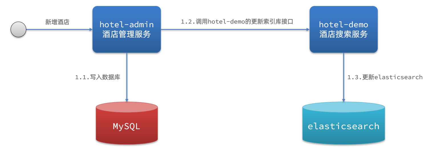 图片[20] - 分布式搜索引擎03 - MaxSSL