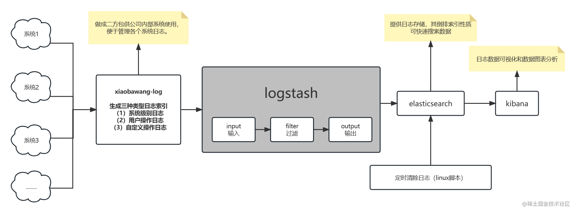 开发一个二方包，优雅地为系统接入ELK（elasticsearch+logstash+kibana） - MaxSSL