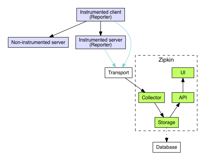 ASP.NET Core整合Zipkin链路跟踪的实现方法 - MaxSSL