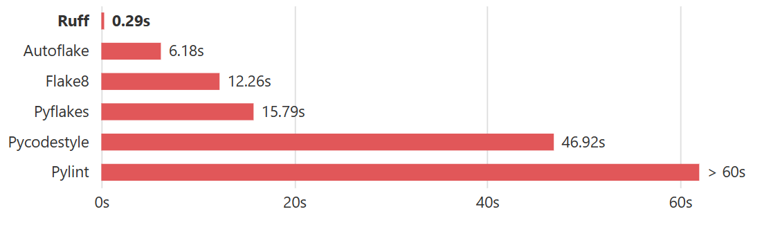 图片[2] - 性能最快的代码分析工具，Ruff 正在席卷 Python 圈！ - MaxSSL