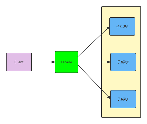 设计模式之（12）——外观模式 - MaxSSL