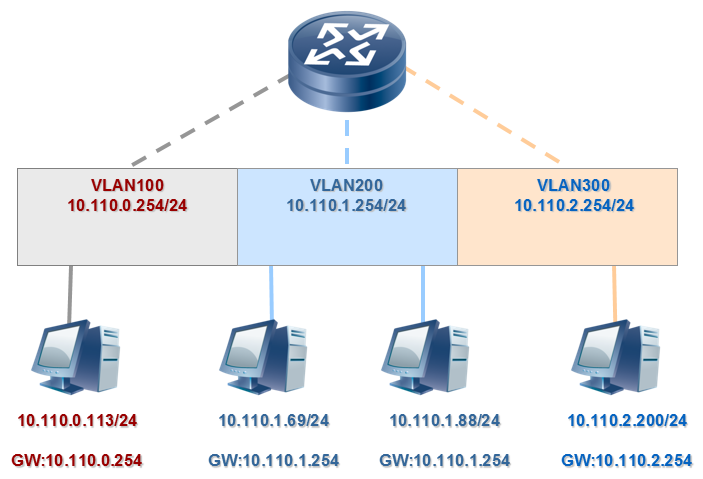 HCIA学习笔记二十五：三层交换机实现VLAN间路由 - MaxSSL