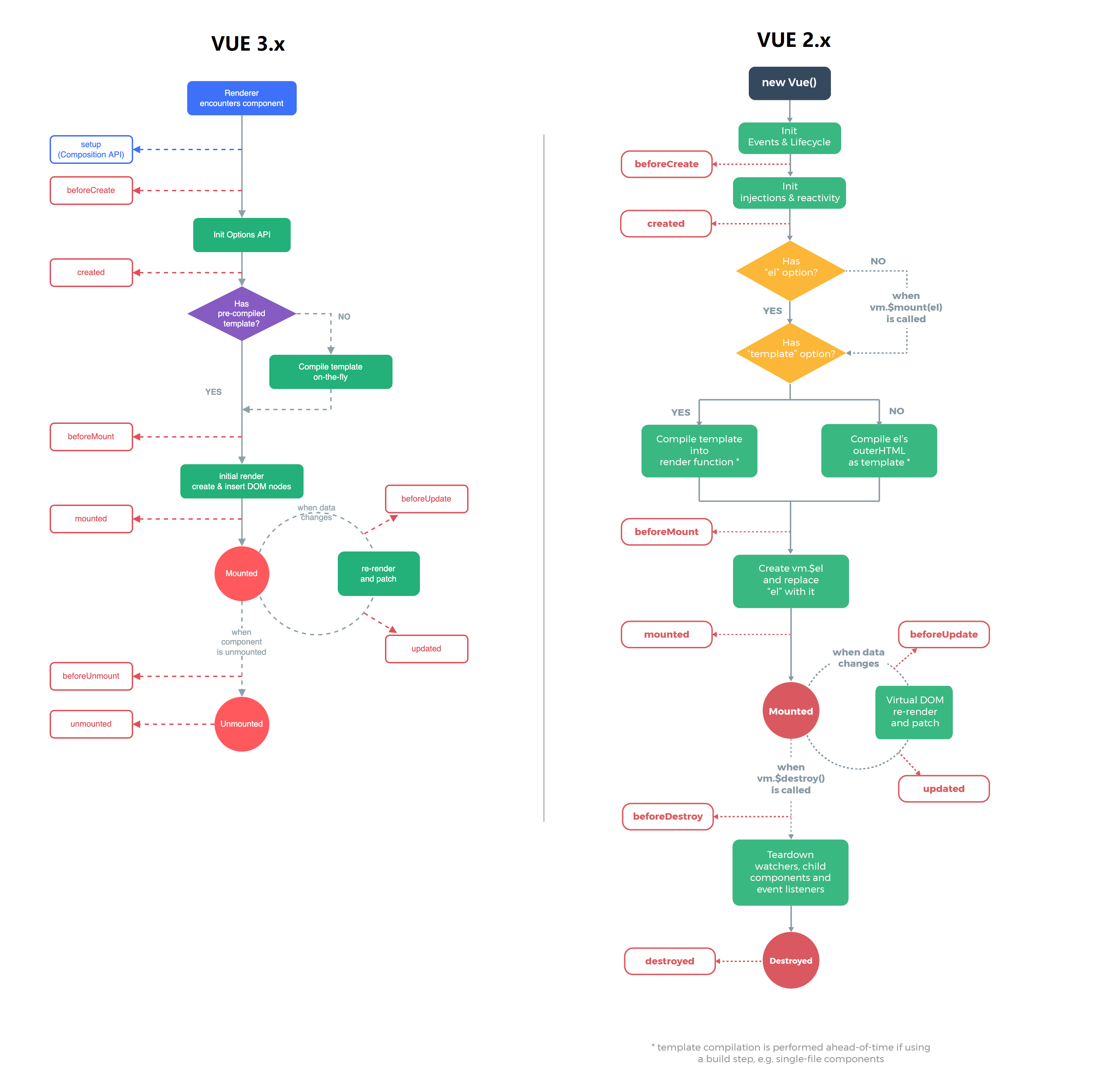 Vue3 和 Vue2 的异同及开发中具体区别 - MaxSSL