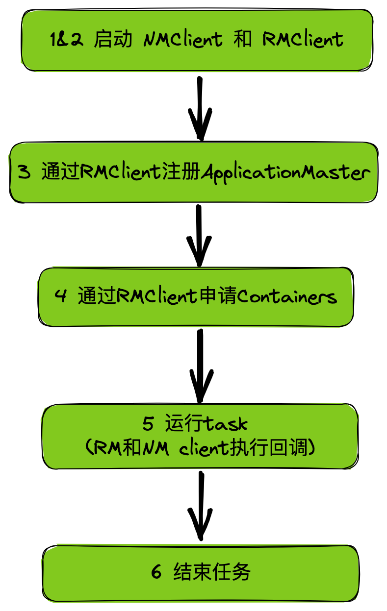 【深入浅出 Yarn 架构与实现】3-3 Yarn Application Master 编写 - MaxSSL