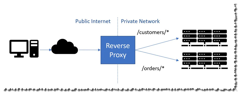 企业应用架构研究系列二十三：微服务之程序网关YARP - MaxSSL