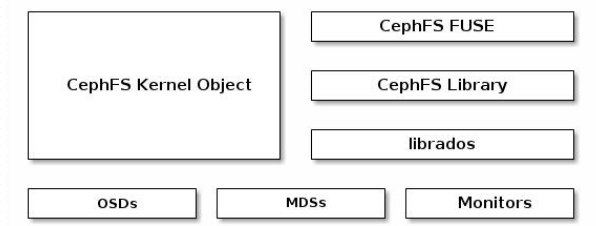 图片[3] - 分布式存储系统之Ceph基础 - MaxSSL