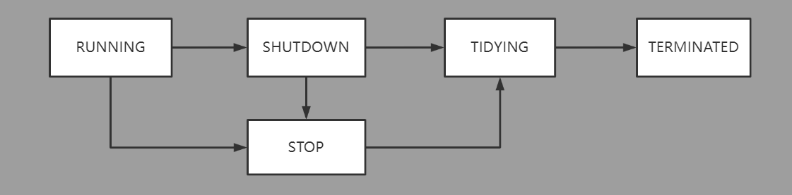 jdk线程池ThreadPoolExecutor优雅停止原理解析（自己动手实现线程池）（二） - MaxSSL