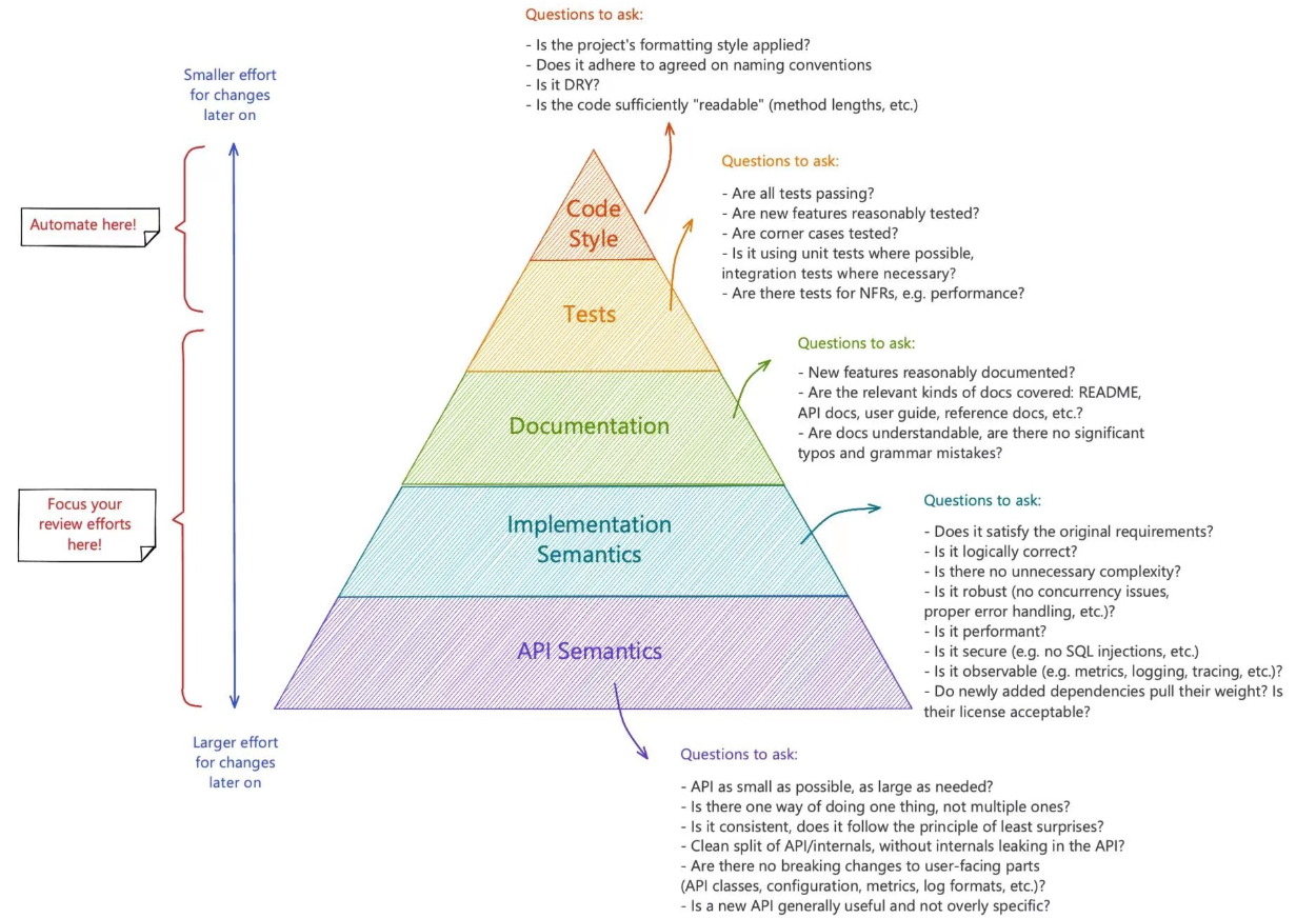 代码审阅CodeReview金字塔 - MaxSSL