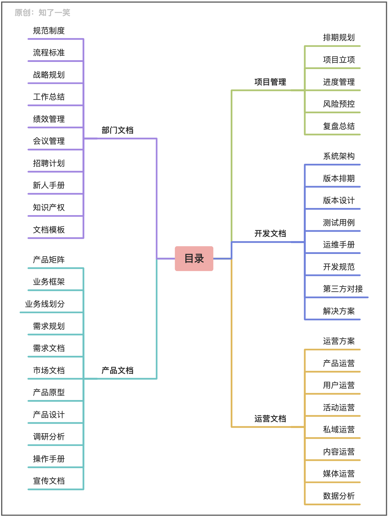 研发过程中的文档管理与工具 - MaxSSL