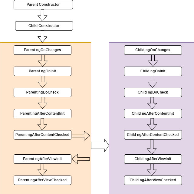 图片[2] - Angular–父子组件生命周期钩子(lifecycle hooks)执行过程 - MaxSSL