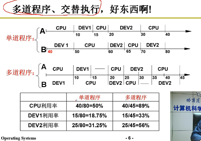 操作系统学习笔记4 | CPU管理 && 多进程图像 - MaxSSL