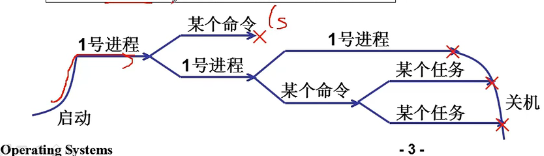 图片[3] - 操作系统学习笔记4 | CPU管理 && 多进程图像 - MaxSSL