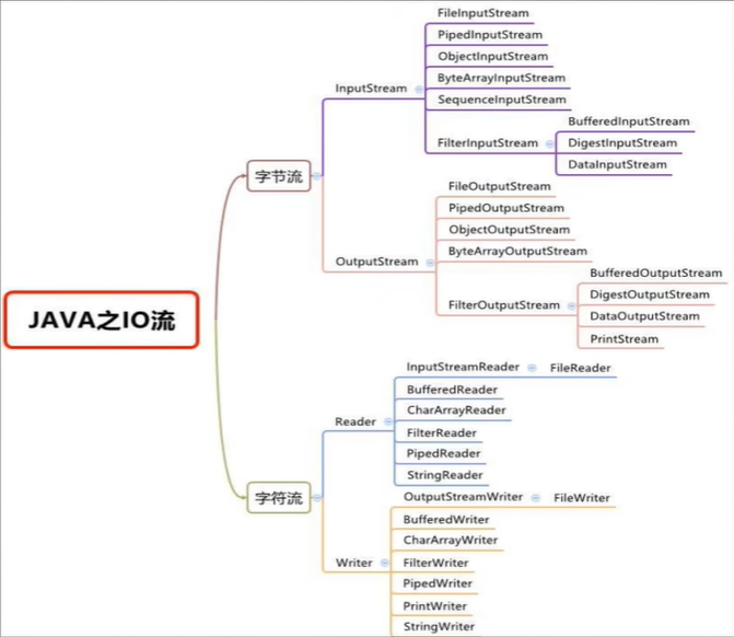 Java学习-第一部分-第二阶段-第八节：IO流 - MaxSSL