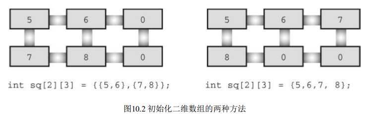 图片[2] - 【C Primer PLus 摘录】第 10 章 数组和指针（未完） - MaxSSL