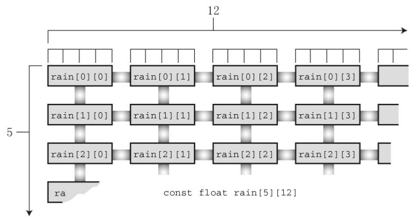 【C Primer PLus 摘录】第 10 章 数组和指针（未完） - MaxSSL