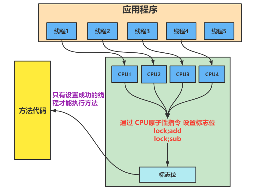 并发原理—如何保证多条指令的原子性（二） - MaxSSL