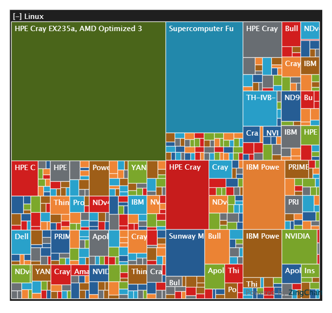 图片[3] - 超算TOP500中的Linux占比——Operating System&Operating System Family - MaxSSL