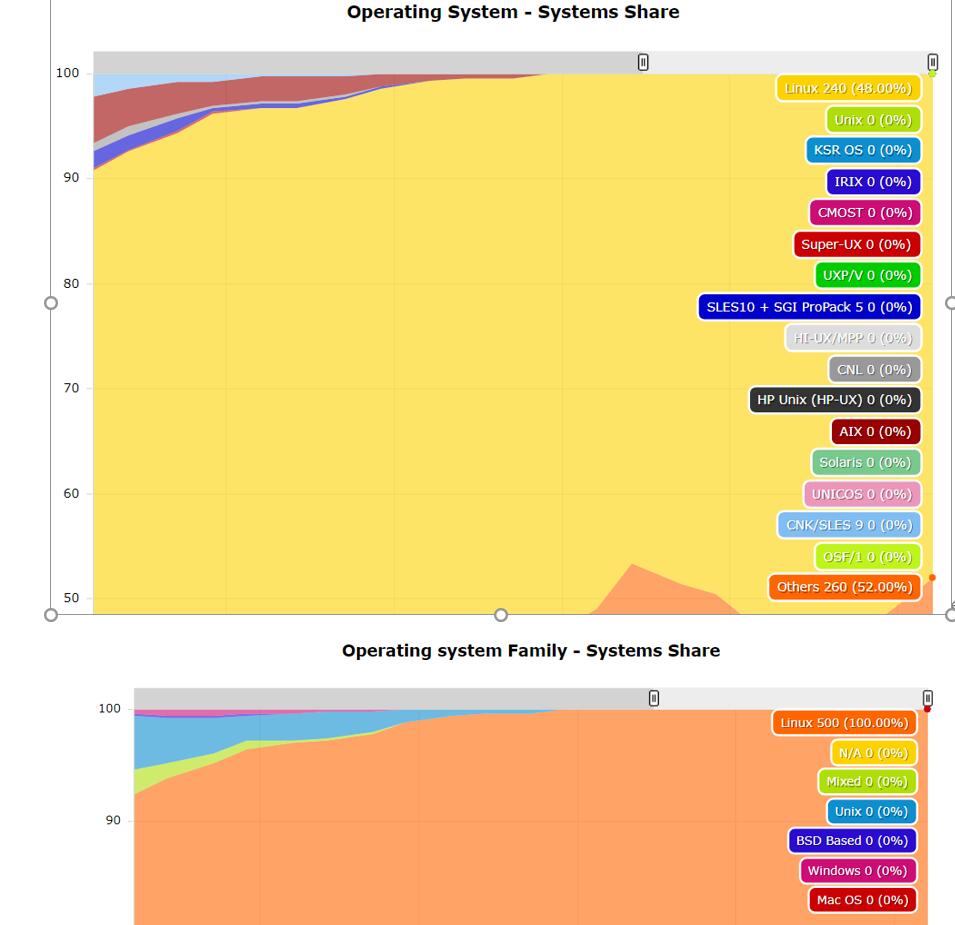 超算TOP500中的Linux占比——Operating System&Operating System Family - MaxSSL