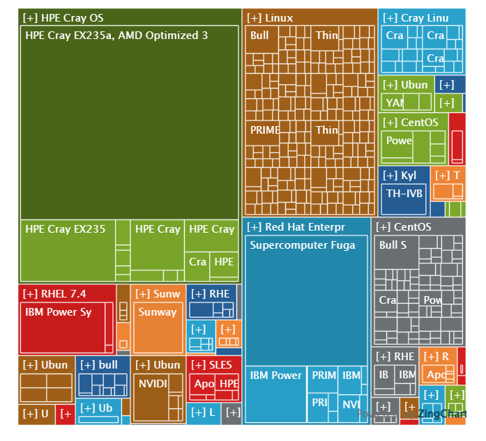 图片[2] - 超算TOP500中的Linux占比——Operating System&Operating System Family - MaxSSL