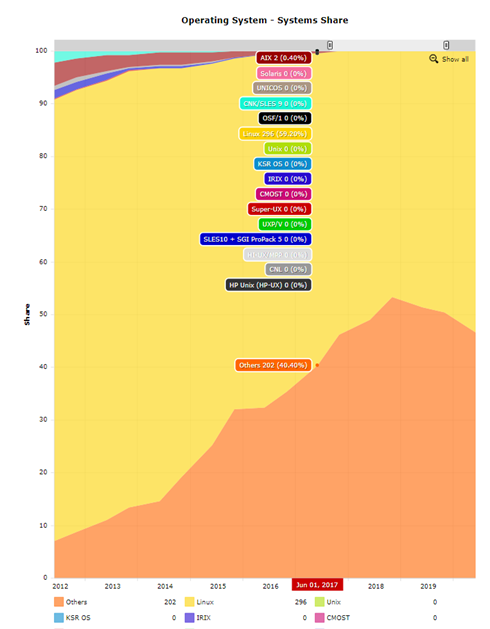 图片[8] - 超算TOP500中的Linux占比——Operating System&Operating System Family - MaxSSL