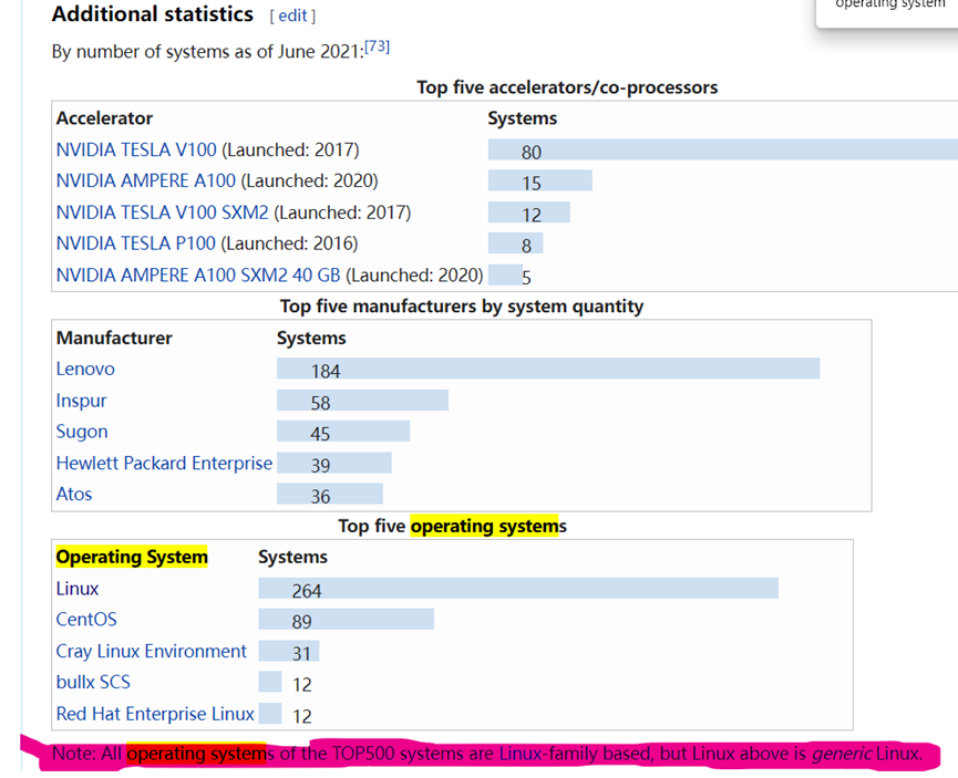 图片[5] - 超算TOP500中的Linux占比——Operating System&Operating System Family - MaxSSL