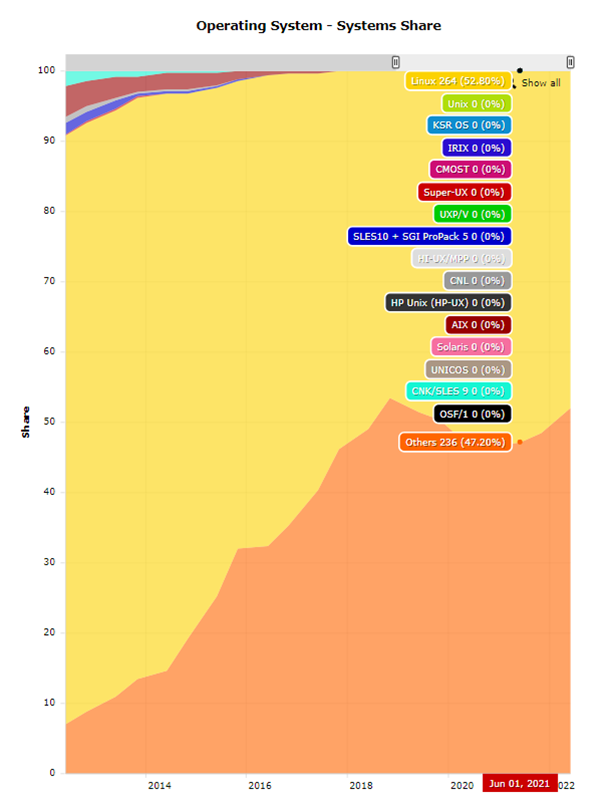 图片[6] - 超算TOP500中的Linux占比——Operating System&Operating System Family - MaxSSL