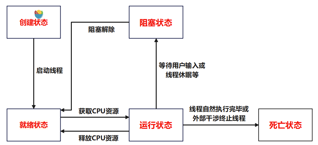 java多线程基础学习 - MaxSSL