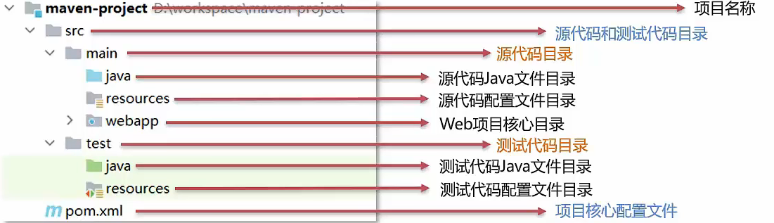 项目管理构建工具——Maven（基础篇） - MaxSSL