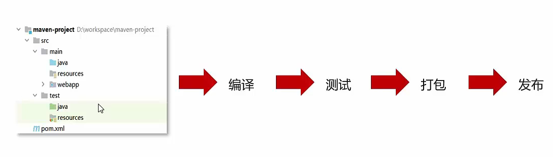 图片[2] - 项目管理构建工具——Maven（基础篇） - MaxSSL