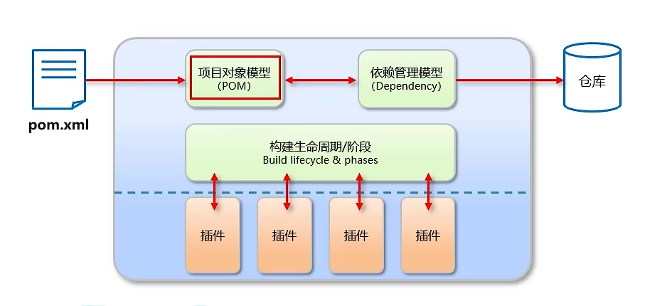 图片[4] - 项目管理构建工具——Maven（基础篇） - MaxSSL